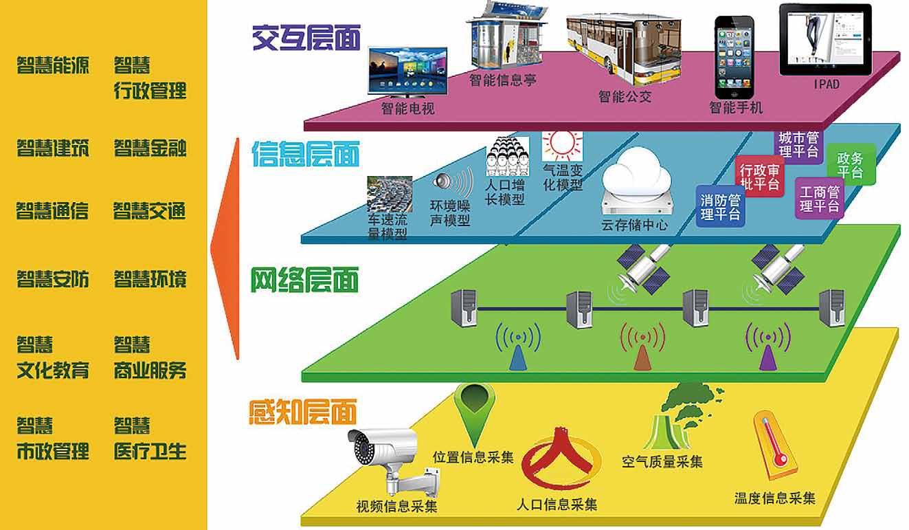 智慧城市領域集成